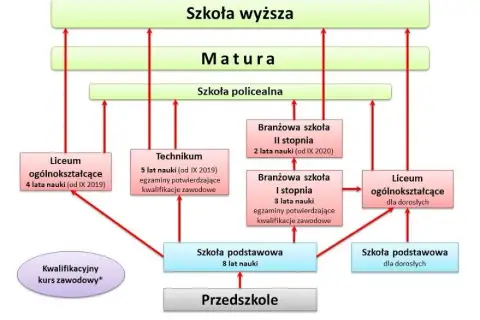 Dzieci w szkole: System edukacji w Polsce krok po kroku