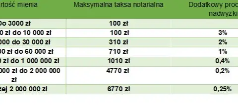 Ile kosztuje kopia notarialna? Cennik i opłaty w 2025 roku