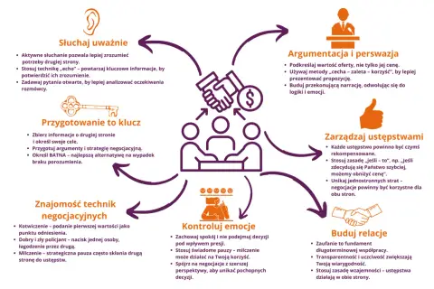 Schemat 5 technik negocjacyjnych: słuchanie, przygotowanie, argumentacja, ustępstwa, emocje, relacje.