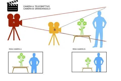 Inquadratura soggettiva: la telecamera A (teleobiettivo) riprende un uomo e fiori, la B (grandangolo) li inquadra diversamente.