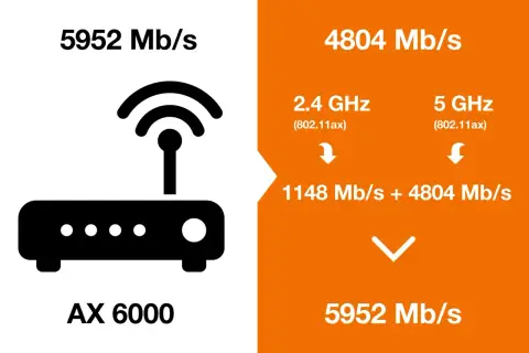 Jak poprawić internet w laptopie? Router AX 6000 oferuje 5952 Mb/s, łącząc pasma 2.4 GHz (1148 Mb/s) i 5 GHz (4804 Mb/s).