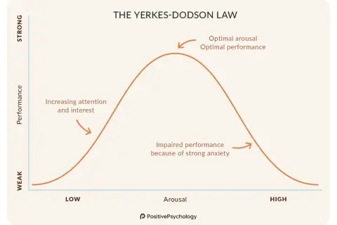 Yerkes-Dodson Law graph showing optimal stress leads to optimal performance. Too little or too much arousal impairs performance.