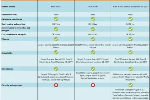 Tabela porównująca badania prenatalne: Panorama, Veracity, Veragene. Sprawdź dokładność, czas oczekiwania i wykrywane choroby.
