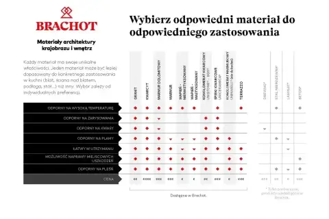 Tabela porównująca rodzaje blatów kuchennych: granit, kwarcyt, marmur, spieki kwarcowe, drewno, stal, laminat, beton.