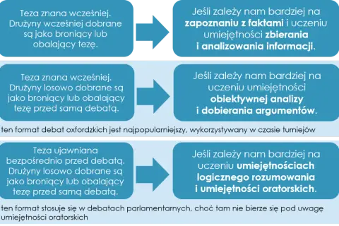 Schemat przedstawiający różne formaty debat i ich cele.