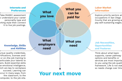 Venn diagram illustrating a career transition plan, showing intersections of interests, skills, what you love, what you can be paid for, employer needs, and job necessities.