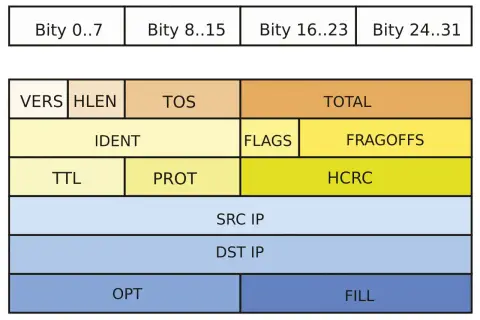 Schemat nagłówka pakietu IP, pokazujący pola takie jak VERS, HLEN, TOS, TOTAL, IDENT, FLAGS, FRAGOFFS, TTL, PROT, HCRC, SRC IP, DST IP, OPT i FILL. To jest struktura, która pozwala na komunikację przez tcp.