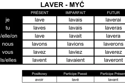 Tabela koniugacji francuskiego czasownika "laver" (myć) w czasach Présent, Imparfait, Futur oraz formy Posilkowy, Participe Passé i Participe Présent.