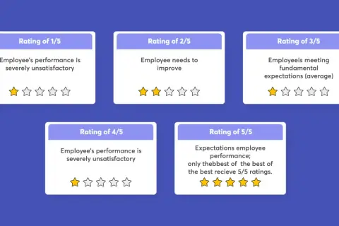 Visual representation of an employee rating system, showing 5 levels from 1/5 (severely unsatisfactory) to 5/5 (best of the best).