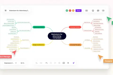 Mindmap zur Kampagnenplanung mit online kollaborationstools. Zeigt Budget, Kanäle, Botschaft, Metriken.