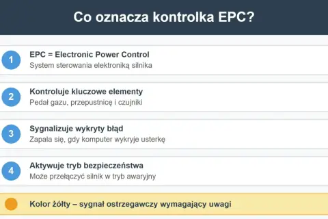 Co to jest EPC? Wyjaśnienie kontrolki: system sterowania silnikiem, kontroluje pedał gazu, sygnalizuje błędy, może aktywować tryb awaryjny. Żółty kolor ostrzega.