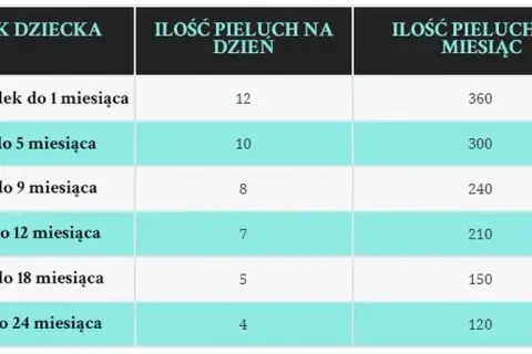 Pampersy dla noworodka: Ile zużyjesz? Koszty i porady eksperta