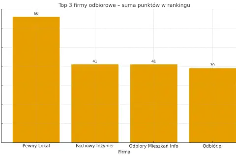 Wykres słupkowy pokazujący ranking firm do odbiorów mieszkań w Warszawie.