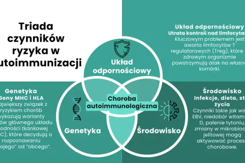 Triada czynników ryzyka w autoimmunizacji: układ odpornościowy, genetyka i środowisko. Choroba autoimmunologiczna powstaje, gdy te elementy współdziałają.