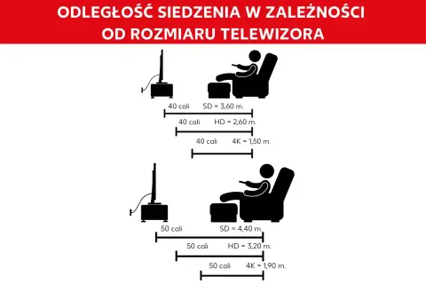 Zalecana odległość od tv dla 40 cali: SD 3,6m, HD 2,6m, 4K 1,5m. Dla 50 cali: SD 4,4m, HD 3,2m, 4K 1,9m.