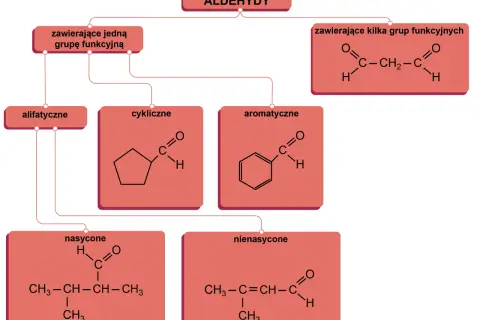 Schemat klasyfikuje aldehydy: alifatyczne, cykliczne, aromatyczne, nasycone i nienasycone, a także te z wieloma grupami funkcyjnymi.