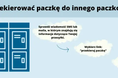 Grafika pokazuje, jak dokonać **inpost przekierowanie paczki** do innego paczkomatu. Proces obejmuje sprawdzenie wiadomości, kliknięcie linku i podanie nowego adresu odbioru.