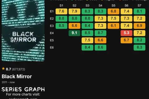 Grafico delle stagioni di Black Mirror, con punteggi per ogni episodio. La stagione 5 ha punteggi tra 6.1 e 7.5.