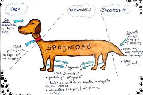 Ilustracja psa z napisem "Spójność" na grzbiecie, symbolizująca twierdzenie uzasadniające tezę.