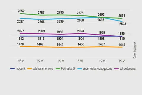Wykres pokazuje zmienne ceny nawozów: mocznika, saletry amonowej, Polifoski 6, superfosfatu wzbogaconego i soli potasowej w maju i czerwcu.