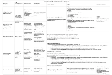 Tabela przedstawia zaburzenia związane z czynnikami stresowymi, w tym PTSD (zespół stresu pourazowego) i zaburzenia adaptacyjne, z uwzględnieniem kryteriów diagnostycznych f43.2.