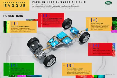 Układ napędowy Range Rover Evoque: silnik benzynowy, silnik elektryczny i bateria tworzą wydajną hybrydę plug-in.