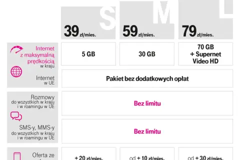 T-Mobile internet bez limitu w pakietach S, M, L. Ceny od 39 zł/mies. z różnymi limitami danych i usługami.