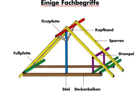 Dach bezeichnungen bauteile: Firstpfette, Sparren, Fußpfette, Kopfbänder, Stiel, Deckenbalken und Drempel bilden die Holzkonstruktion eines Daches.