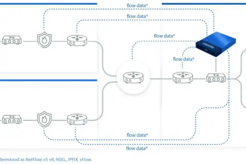 Schemat sieci z dwóch lokalizacji (1 i 2) wysyłających dane o przepływie (flow data) do centrum danych. Urządzenie FLOWCONTROL zarządza ruchem.