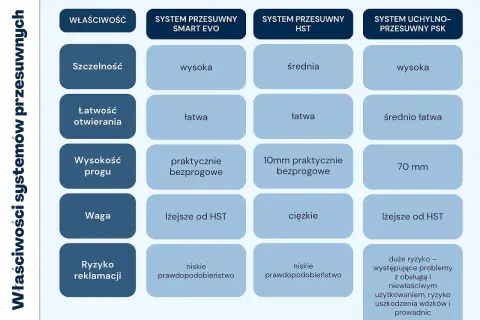 Porównanie systemów: Smart Evo, HST i uchylno-przesuwny PSK. Okno PSK ma wysoką szczelność, średnio łatwe otwieranie i 70 mm próg.