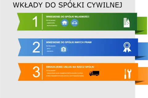 Wkłady do spółki cywilnej: własność (nieruchomości, samochody), inne prawa (akcje, obligacje) lub świadczenie usług (transport, produkcja mebli).