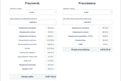 Kalkulator wynagrodzeń: pracownik otrzymuje 4000 zł brutto, a koszt pracodawcy to 4819,20 zł. Netto pracownika to 2951,09 zł.