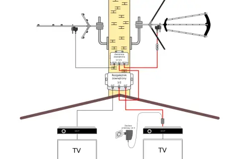 Schemat podłączenia telewizji naziemnej do telewizora bez dekodera: anteny, zwrotnica, rozgałęźnik, zasilacz i dwa telewizory.
