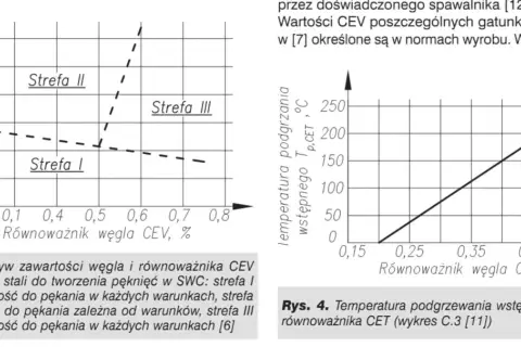 Wykresy pokazują wpływ zawartości węgla i równoważnika CEV na podatność stali, w tym stali C45, do pękania.