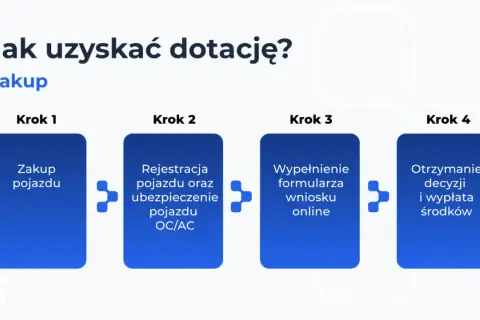 Proces zakupu naszego e-auta: zakup pojazdu, rejestracja i ubezpieczenie, wypełnienie wniosku online, otrzymanie decyzji i wypłata środków.