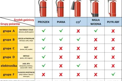 Jaką gaśnicą gasić tłuszcz? Unikaj błędów w kuchni i wybierz mądrze
