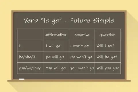 Tabela z czasownikiem "to go" w czasie Future Simple. Charakterystyczne słówka: will go, won't go, Will I go?