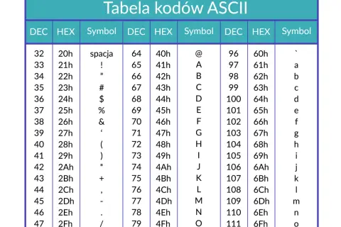 Tabela kodów ASCII z podziałem na DEC, HEX i Symbol. Widać tu znaki specjalne, cyfry i litery, np. 'spacja', '!', '#', '@', 'A', 'a'.