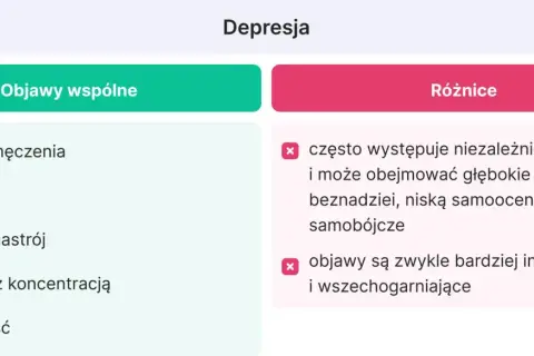 Porównanie objawów depresji i wypalenia zawodowego: zmęczenie, apatia, trudności z koncentracją, bezsenność. Depresja może prowadzić do myśli samobójczych.