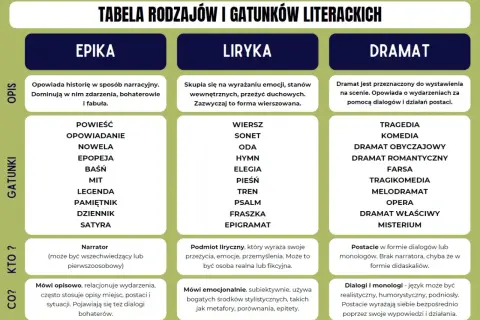 Tabela rodzajów literackich: epika, liryka i dramat. Dramat to gatunek przeznaczony na scenę, oparty na dialogach i działaniach postaci.