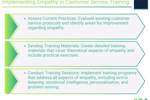 Steps for implementing empathy in customer service training: assess current practices, develop materials, and conduct training sessions.