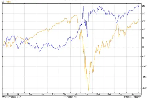 Rentowność obligacji na Stooq: Jak czytać i analizować?