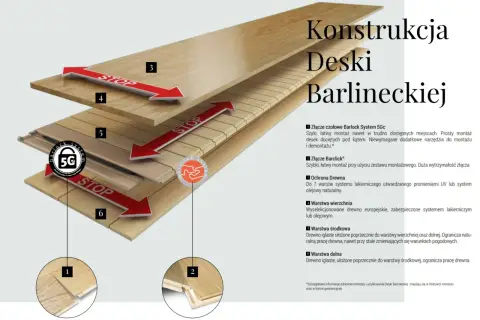 Układanie deski barlineckiej na klej cena: schemat warstw i złączy. Montaż desek z systemem Barlock 5Gc.