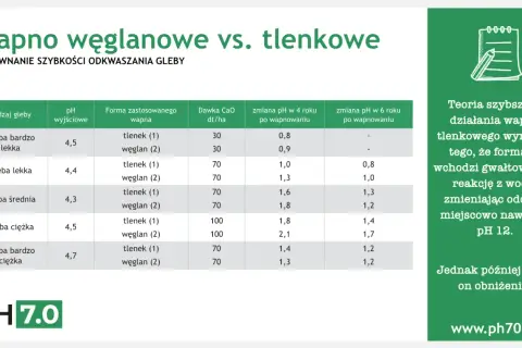 Tabela porównująca wapno węglanowe i tlenkowe. Wapno palone (tlenkowe) działa szybciej, wchodząc w reakcję z wodą.