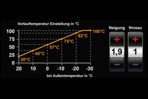 Wykres pokazuje, jak oszczędnie ustawić piec gazowy Viessmann, zależność temperatury zasilania od temperatury zewnętrznej.