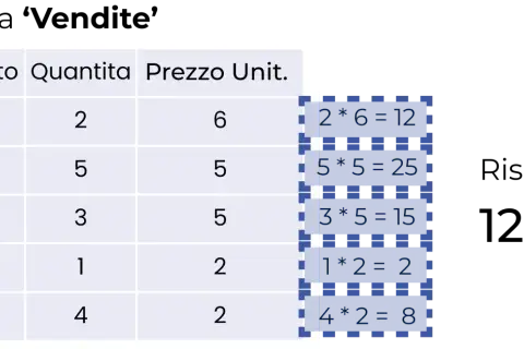 Tabella vendite con calcoli per ogni prodotto, simile a un report di Power BI. Totale 12,4 €.