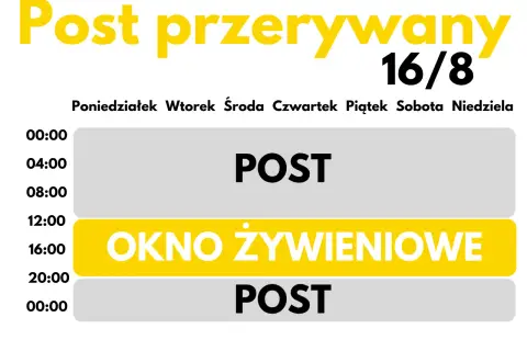 Post przerywany 16/8: 16h postu, 8h okna żywieniowego. Tabela pokazuje godziny postu i jedzenia w ciągu dnia.