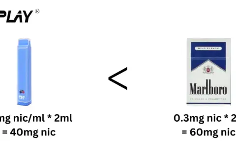 Porównanie zawartości nikotyny: IPLAY BAR (40mg) vs. papierosy Marlboro (60mg). Dowiedz się, ile nikotyny ma papieros.