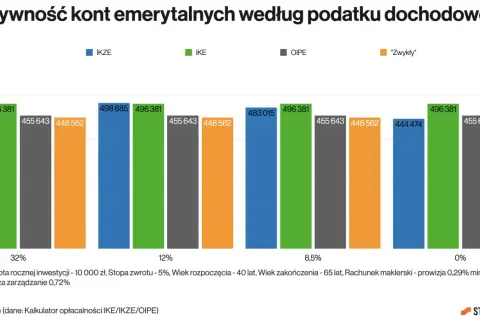 Wykres porównuje efektywność kont emerytalnych IKE, IKZE i OIPE przy różnych stawkach podatku. IKZE wypada najlepiej przy 32% podatku.