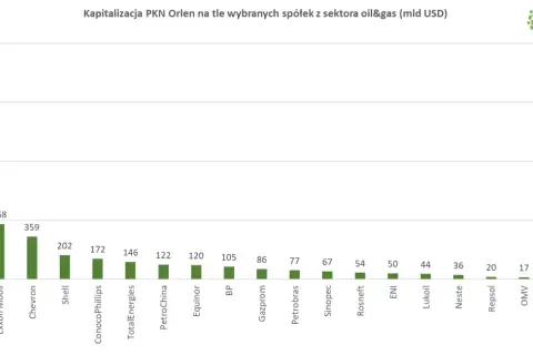 Wykres porównuje kapitalizację PKN Orlen z innymi spółkami z sektora oil&gas. Pokazuje, że najlepsze inwestycje w tym sektorze to globalni giganci, a PKN Orlen plasuje się niżej.